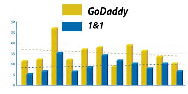 Graph of people who are using Godaddy or 1&1 web hosting