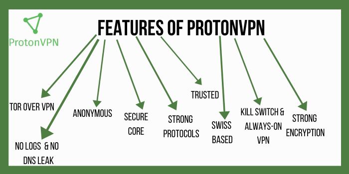 Features of ProtonVPN