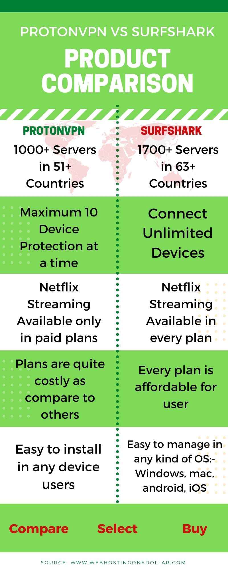 ProtonVPN Vs SurfShark Features