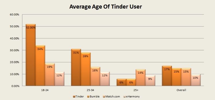 average age of tinder user