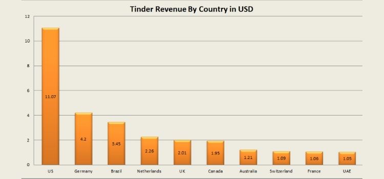 tinder revenue by country in usd