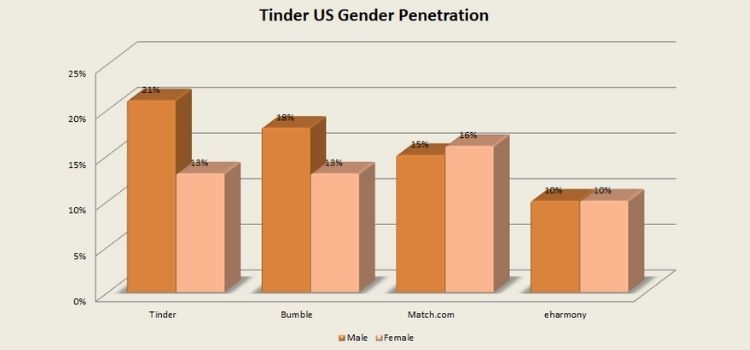 tinder us gender penetration