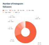 6 Tips to Get your Instagram Account in the Top 30%